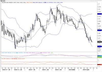 匯市觀潮2019年5月30日